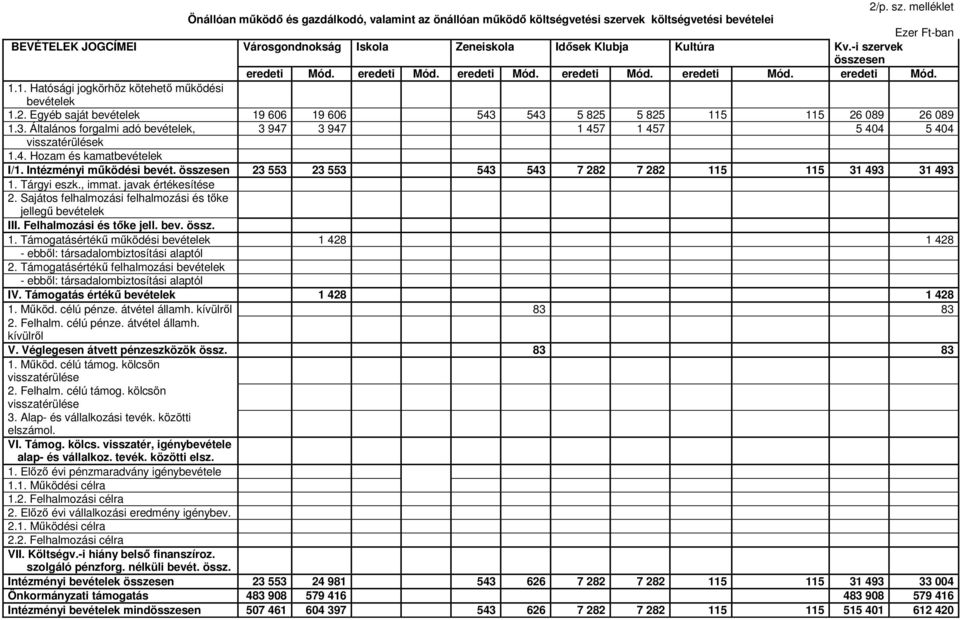 -i szervek összesen eredeti eredeti eredeti eredeti eredeti eredeti 1.1. Hatósági jogkörhöz kötehető működési bevételek 1.2.