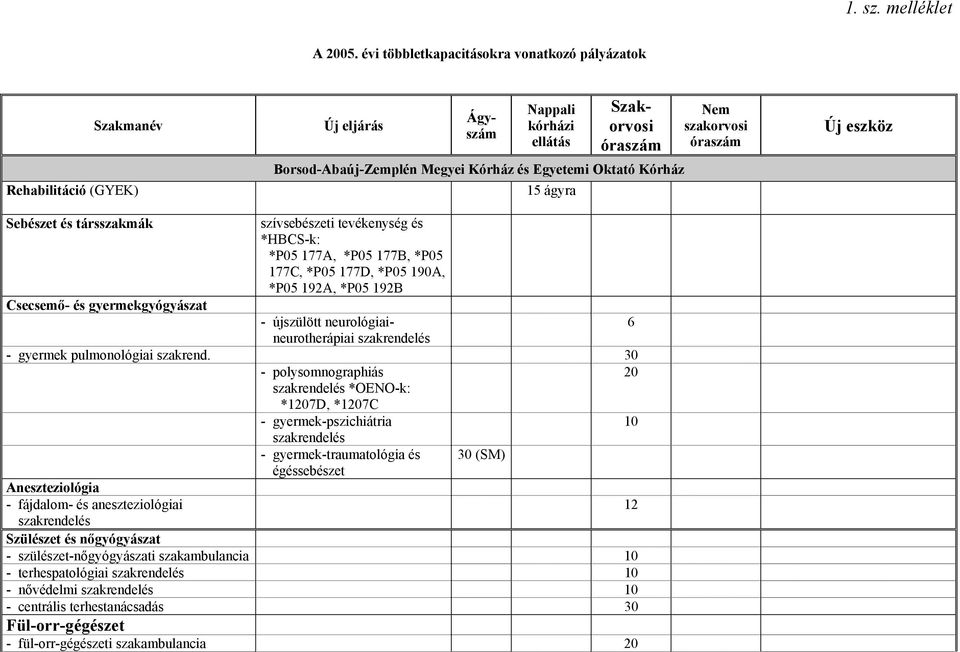 és *HBCS-k: *P05 177A, *P05 177B, *P05 177C, *P05 177D, *P05 190A, *P05 192A, *P05 192B Csecsemő- és gyermekgyógyászat - újszülött neurológiaineurotherápiai 6 - gyermek pulmonológiai