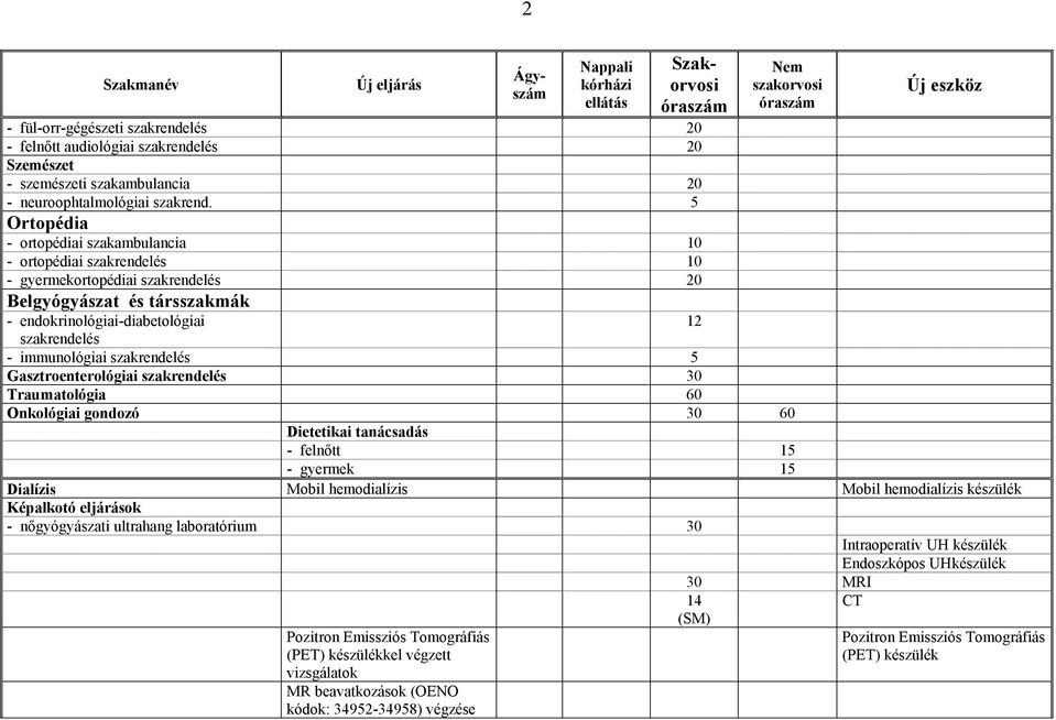 Traumatológia 60 Onkológiai gondozó 60 Dietetikai tanácsadás - felnőtt 15 - gyermek 15 Dialízis Mobil hemodialízis Mobil hemodialízis készülék Képalkotó eljárások - nőgyógyászati
