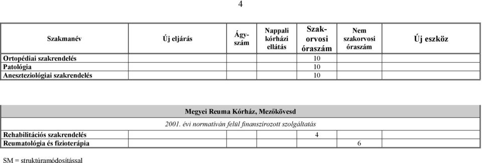 struktúramódosítással Megyei Reuma Kórház,