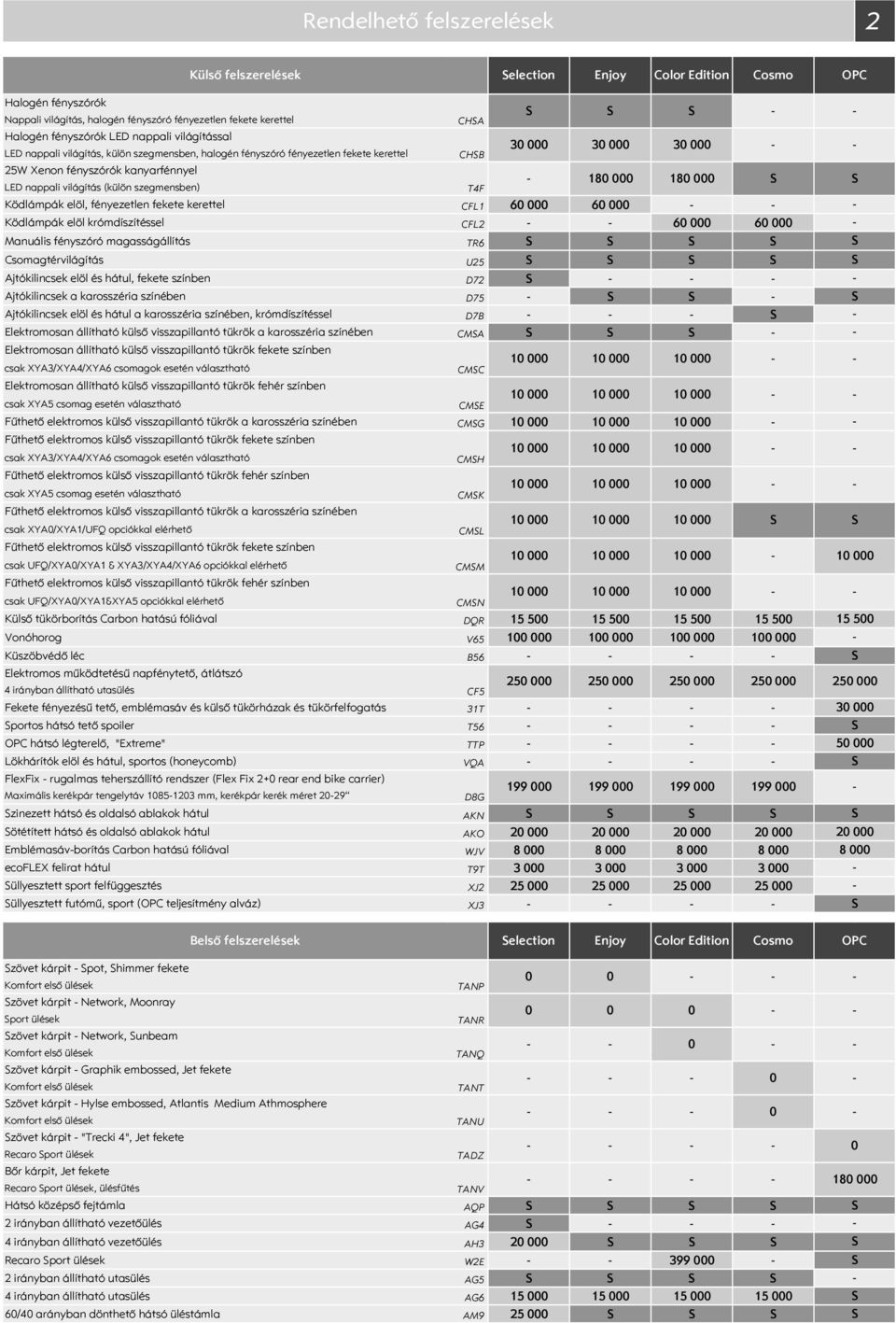 CFL1 6 6 Ködlámpák elöl krómdíszítéssel CFL2 6 6 Manuális fényszóró magasságállítás TR6 Csomagtérvilágítás U25 Ajtókilincsek elöl és hátul, fekete színben D72 Ajtókilincsek a karosszéria színében D75