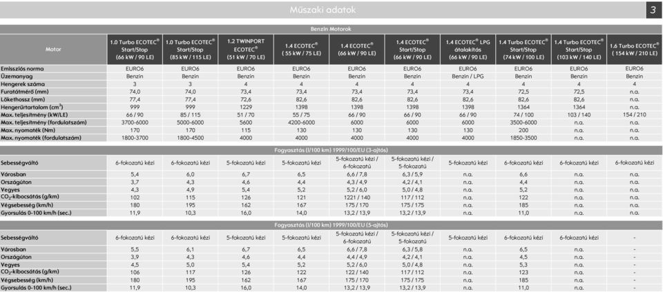 Hengerek száma 3 3 4 4 4 4 4 4 4 Furatátmérő (mm) 74, 74, 73,4 73,4 73,4 73,4 73,4 72,5 72,5 Lökethossz (mm) 77,4 77,4 72,6 82,6 82,6 82,6 82,6 82,6 82,6 Hengerűrtartalom (cm 3 ) 999 999 1229 1398