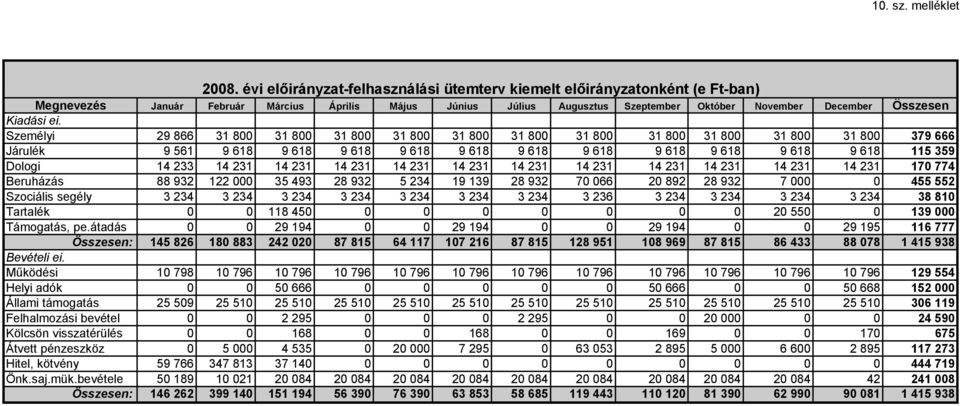 Személyi 29 866 31 800 31 800 31 800 31 800 31 800 31 800 31 800 31 800 31 800 31 800 31 800 379 666 Járulék 9 561 9 618 9 618 9 618 9 618 9 618 9 618 9 618 9 618 9 618 9 618 9 618 115 359 Dologi 14