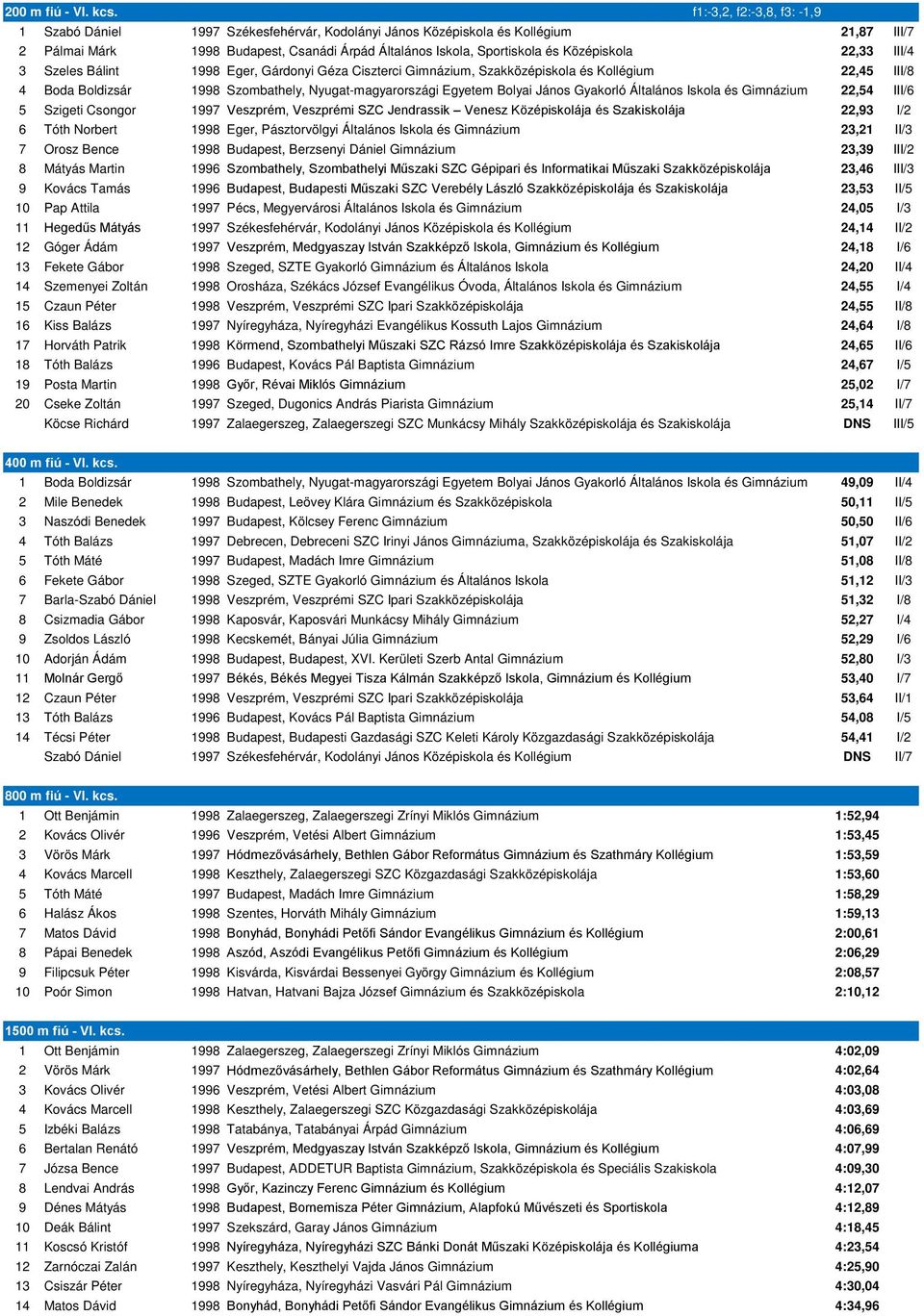 Középiskola 22,33 III/4 3 Szeles Bálint 1998 Eger, Gárdonyi Géza Ciszterci Gimnázium, Szakközépiskola és Kollégium 22,45 III/8 4 Boda Boldizsár 1998 Szombathely, Nyugat-magyarországi Egyetem Bolyai