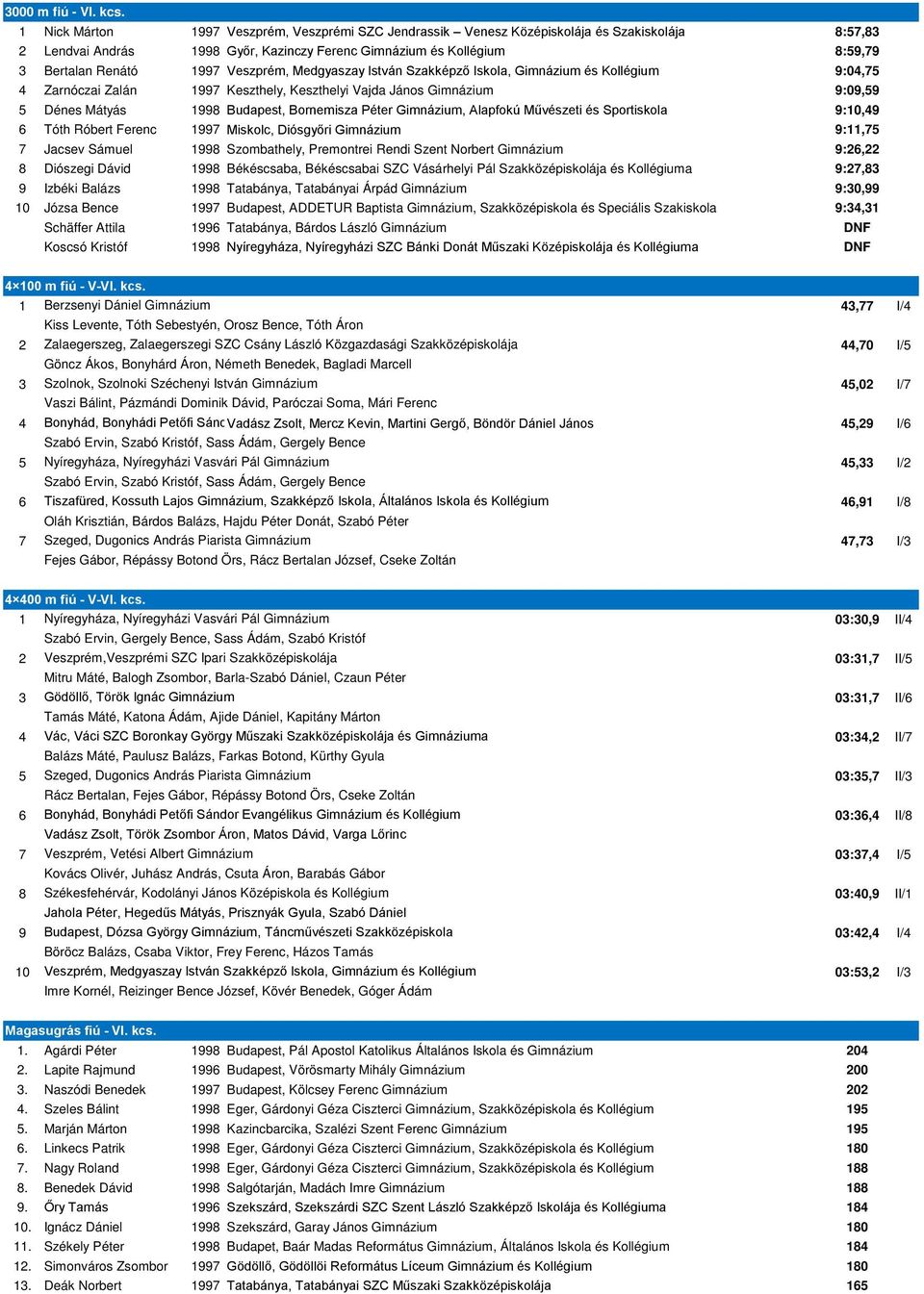 Veszprém, Medgyaszay István Szakképző Iskola, Gimnázium és Kollégium 9:04,75 4 Zarnóczai Zalán 1997 Keszthely, Keszthelyi Vajda János Gimnázium 9:09,59 5 Dénes Mátyás 1998 Budapest, Bornemisza Péter