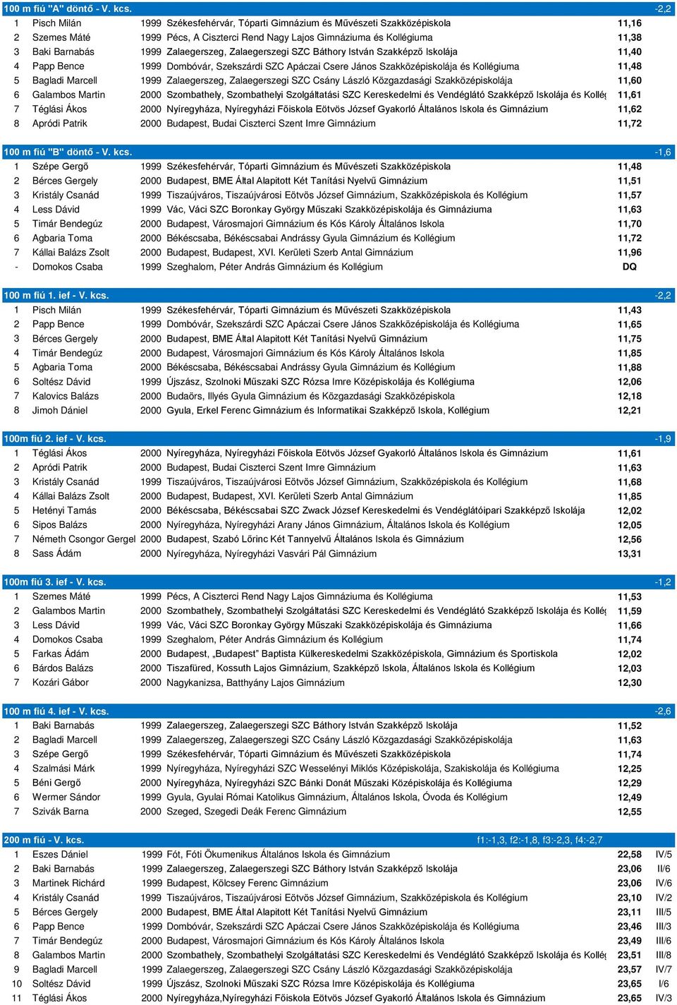 Zalaegerszeg, Zalaegerszegi SZC Báthory István Szakképző Iskolája 11,40 4 Papp Bence 1999 Dombóvár, Szekszárdi SZC Apáczai Csere János Szakközépiskolája és Kollégiuma 11,48 5 Bagladi Marcell 1999
