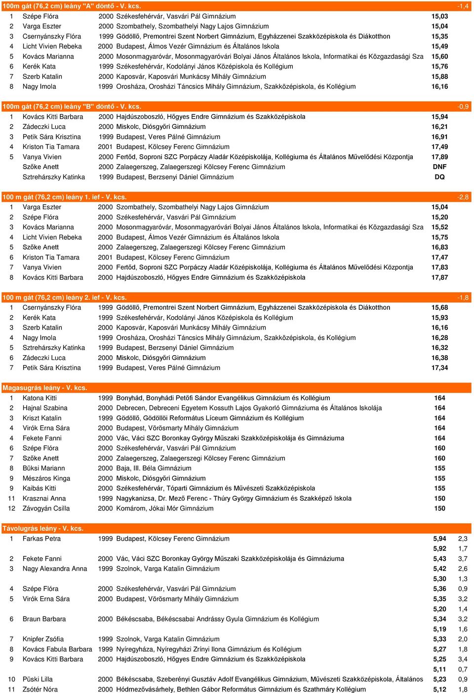 Gimnázium, Egyházzenei Szakközépiskola és Diákotthon 15,35 4 Licht Vivien Rebeka 2000 Budapest, Álmos Vezér Gimnázium és Általános Iskola 15,49 5 Kovács Marianna 2000 Mosonmagyaróvár,