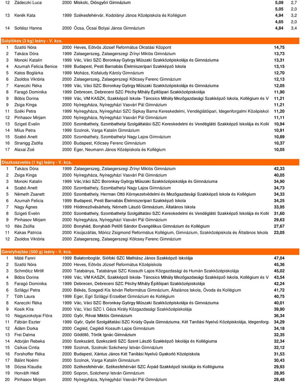 1 Szatló Nóra 2000 Heves, Eötvös József Református Oktatási Központ 14,75 2 Takács Dóra 1999 Zalaegerszeg, Zalaegerszegi Zrínyi Miklós Gimnázium 13,73 3 Monoki Katalin 1999 Vác, Váci SZC Boronkay