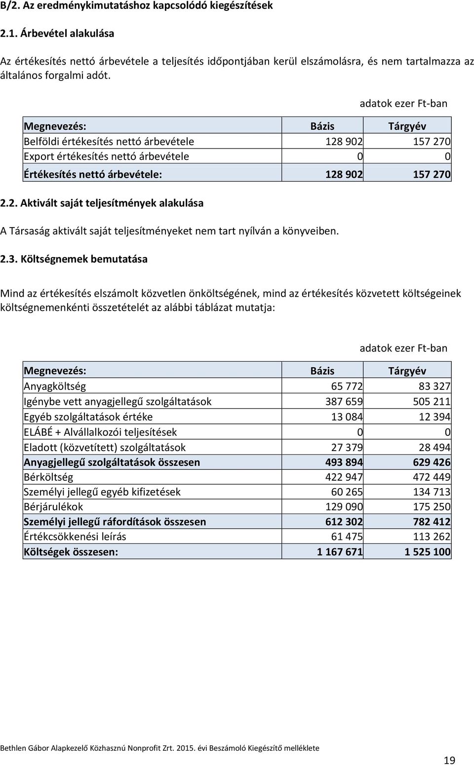 Belföldi értékesítés nettó árbevétele 128 902 157 270 Export értékesítés nettó árbevétele 0 0 Értékesítés nettó árbevétele: 128 902 157 270 2.2. Aktivált saját teljesítmények alakulása A Társaság aktivált saját teljesítményeket nem tart nyílván a könyveiben.