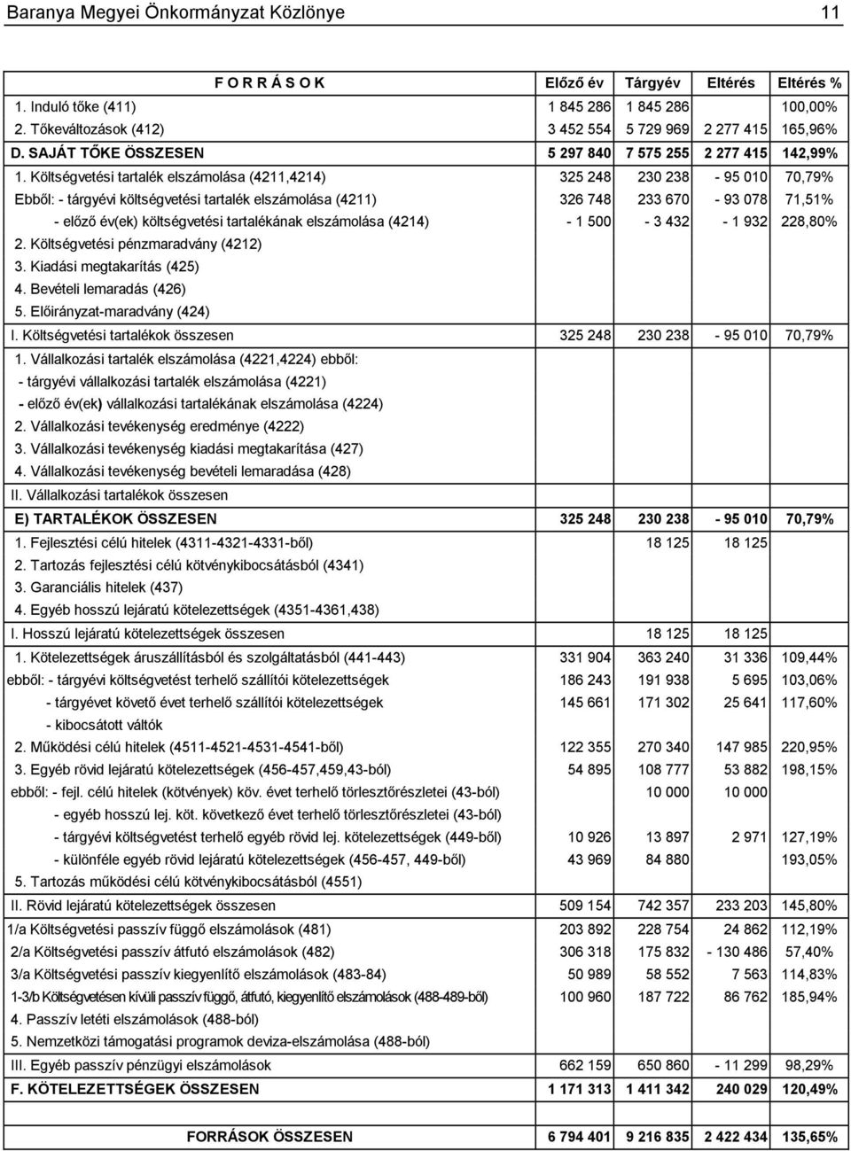 Költségvetési tartalék elszámolása (4211,4214) 325 248 230 238-95 010 70,79% Ebből: - tárgyévi költségvetési tartalék elszámolása (4211) 326 748 233 670-93 078 71,51% - előző év(ek) költségvetési