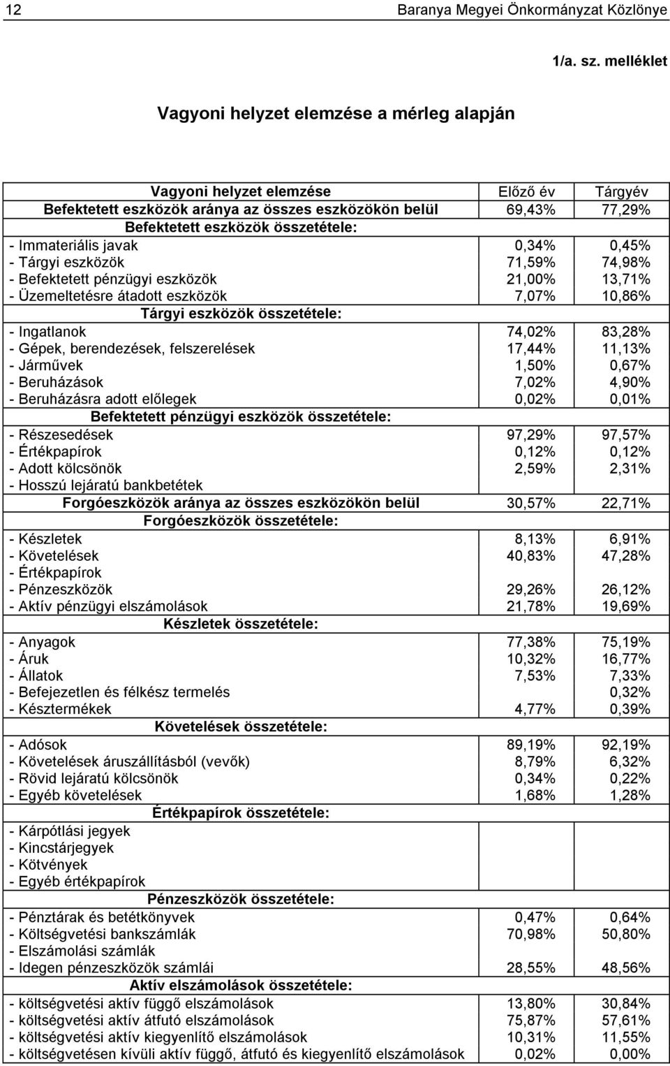 Immateriális javak 0,34% 0,45% - Tárgyi eszközök 71,59% 74,98% - Befektetett pénzügyi eszközök 21,00% 13,71% - Üzemeltetésre átadott eszközök 7,07% 10,86% Tárgyi eszközök összetétele: - Ingatlanok