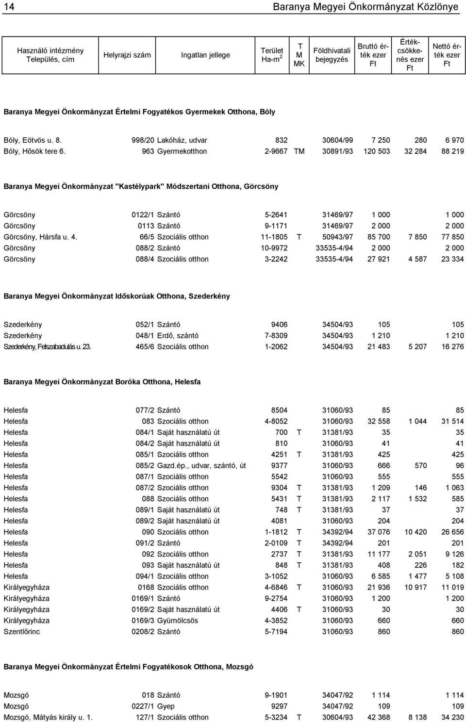 963 Gyermekotthon 2-9667 TM 30891/93 120 503 32 284 88 219 Baranya Megyei Önkormányzat "Kastélypark" Módszertani Otthona, Görcsöny Görcsöny 0122/1 Szántó 5-2641 31469/97 1 000 1 000 Görcsöny 0113