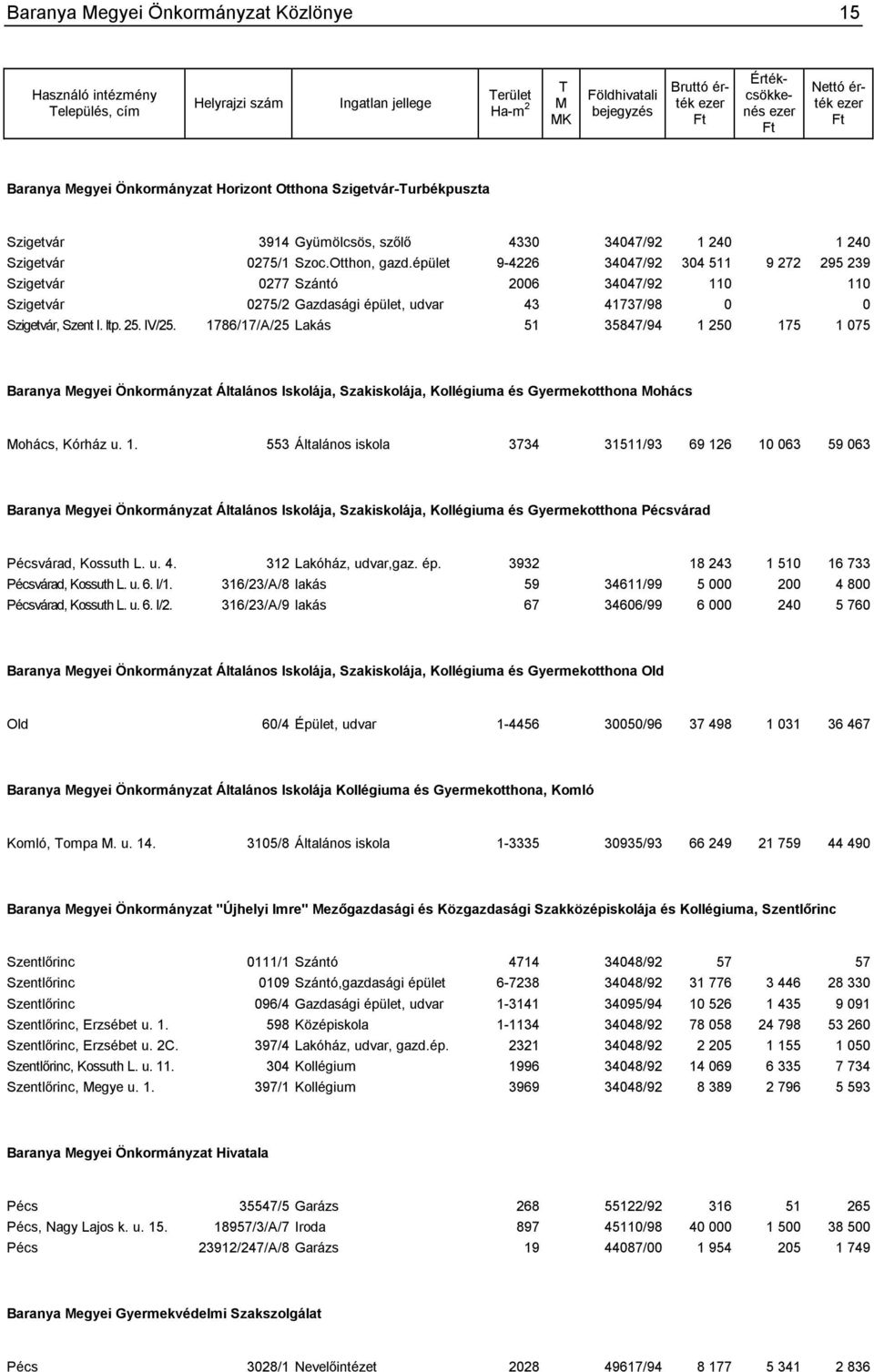 épület 9-4226 34047/92 304 511 9 272 295 239 Szigetvár 0277 Szántó 2006 34047/92 110 110 Szigetvár 0275/2 Gazdasági épület, udvar 43 41737/98 0 0 Szigetvár, Szent I. ltp. 25. IV/25.