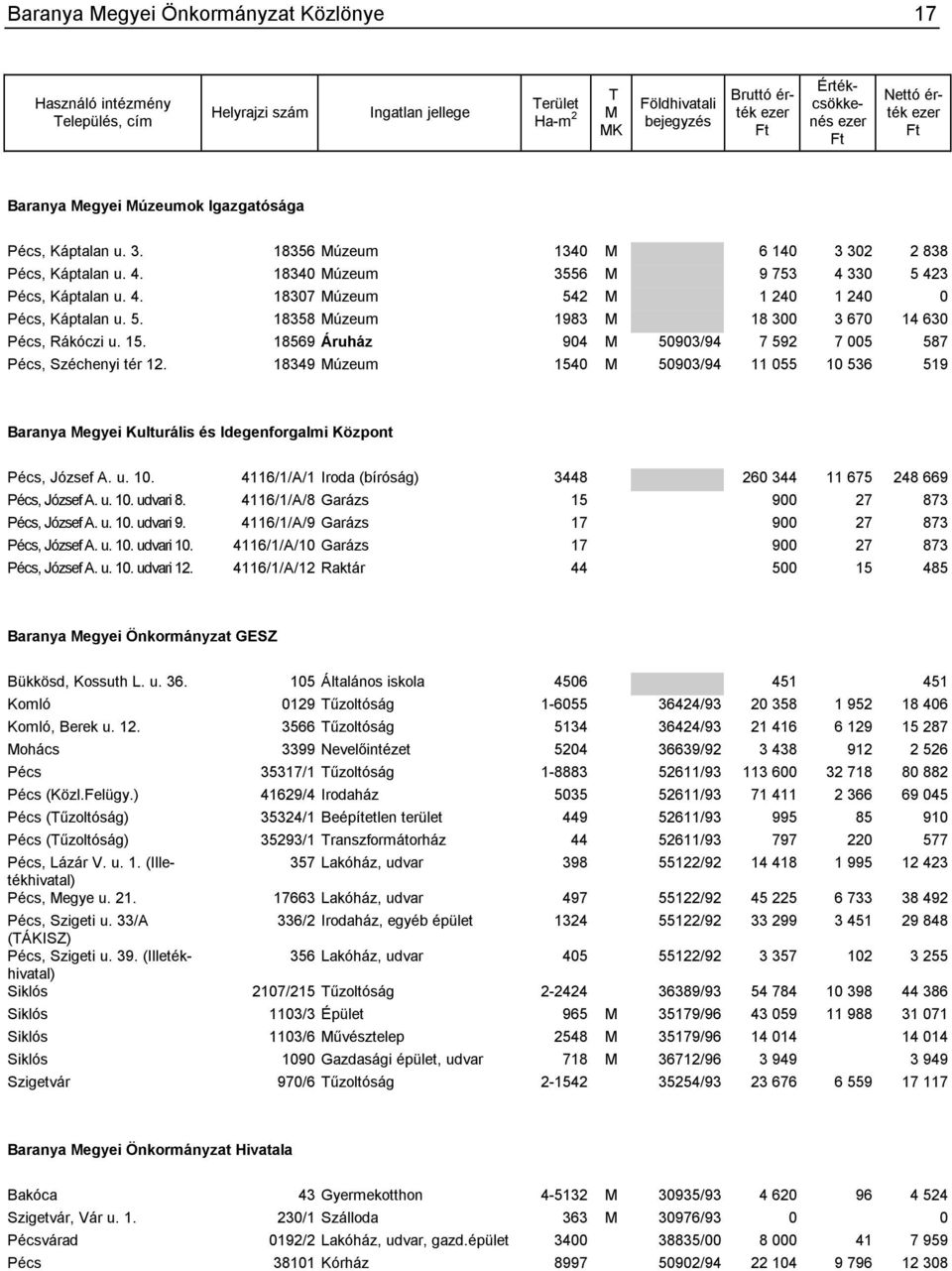 5. 18358 Múzeum 1983 M 18 300 3 670 14 630 Pécs, Rákóczi u. 15. 18569 Áruház 904 M 50903/94 7 592 7 005 587 Pécs, Széchenyi tér 12.