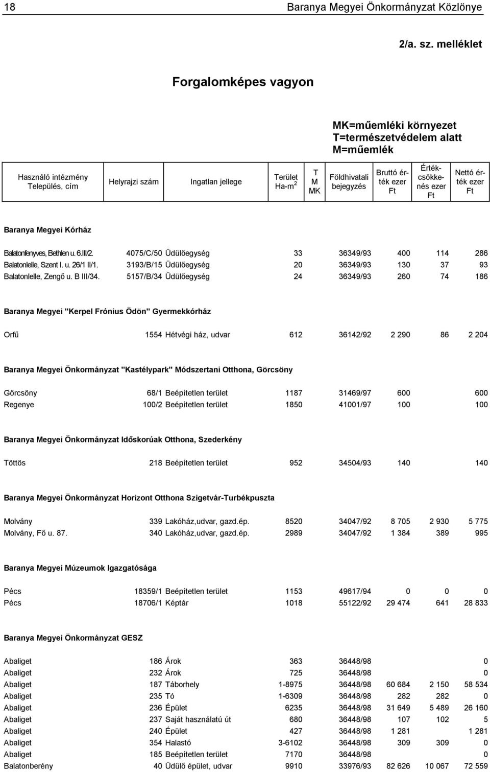 Bruttó érték ezer Ft Értékcsökkenés ezer Ft Nettó érték ezer Ft Baranya Megyei Kórház Balatonfenyves, Bethlen u. 6.III/2. 4075/C/50 Üdülőegység 33 36349/93 400 114 286 Balatonlelle, Szent I. u. 26/1 II/1.