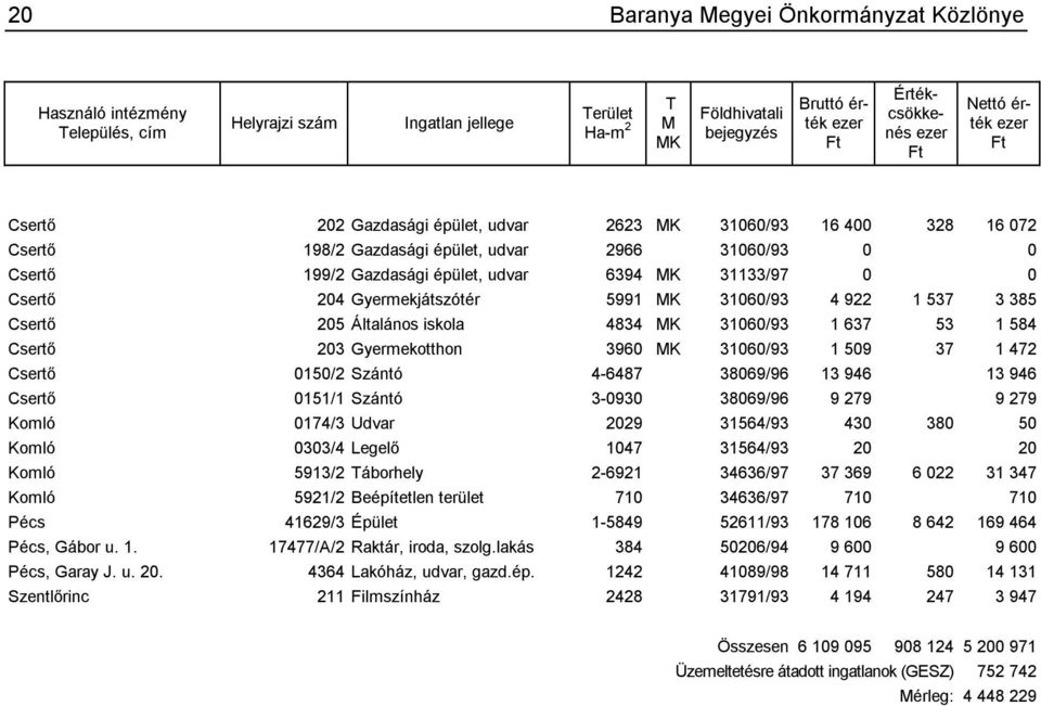 0 0 Csertő 204 Gyermekjátszótér 5991 MK 31060/93 4 922 1 537 3 385 Csertő 205 Általános iskola 4834 MK 31060/93 1 637 53 1 584 Csertő 203 Gyermekotthon 3960 MK 31060/93 1 509 37 1 472 Csertő 0150/2