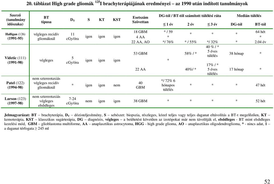 igen igen igen igen * igen igen nem 7-24 cgy/óra Esetszám Szövettan DG-tól / BT-t l számított túlélési ráta Medián túlélés 1 év 2 év 3 év DG-tól BT-tól 18 GBM * / 59 64 hét * * * 4 AA * * 22 AA, AO