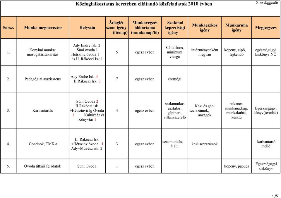 3. Karbantartás +Hétszínvirág Óvoda 4 egész évben 1 Kultúrház és Könyvtár 1 szakmunkás asztalos, gépipari, villanyszerelő Kézi és gépi szerszámok, anyagok bakancs, munkanadrág, munkakabát,