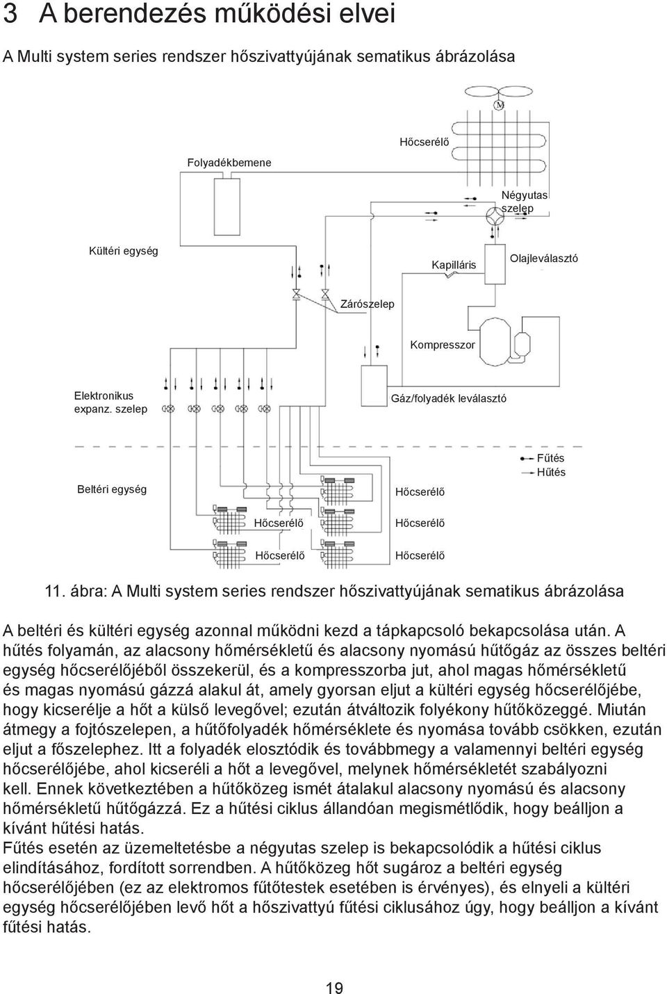 ábra: A Multi system series rendszer hőszivattyújának sematikus ábrázolása A beltéri és kültéri egység azonnal működni kezd a tápkapcsoló bekapcsolása után.