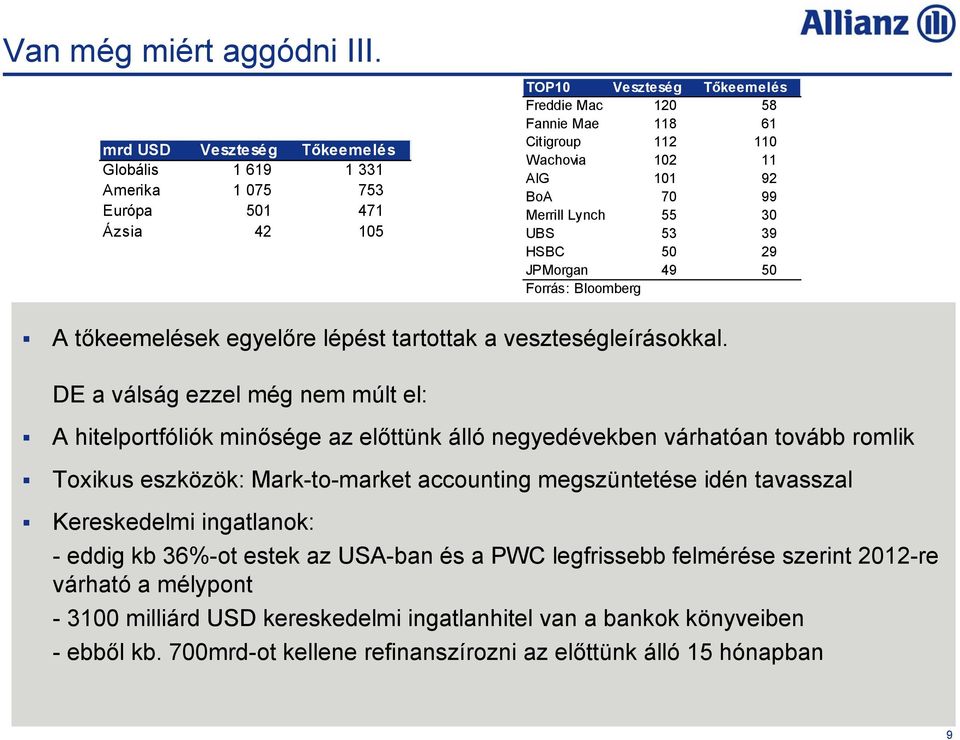 BoA 7 99 Merrill Lynch 55 3 UBS 53 39 HSBC 5 29 JPMorgan 49 5 Forrás: Bloomberg A tőkeemelések egyelőre lépést tartottak a veszteségleírásokkal.