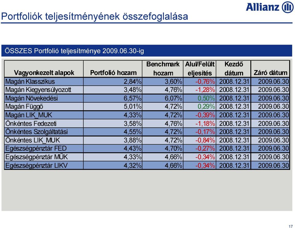 12.31 29.6.3 Magán Növekedési 6,57% 6,7%,5% 28.12.31 29.6.3 Magán Függő 5,1% 4,72%,29% 28.12.31 29.6.3 Magán LIK_MUK 4,33% 4,72% -,39% 28.12.31 29.6.3 Önkéntes Fedezeti 3,58% 4,76% -1,18% 28.