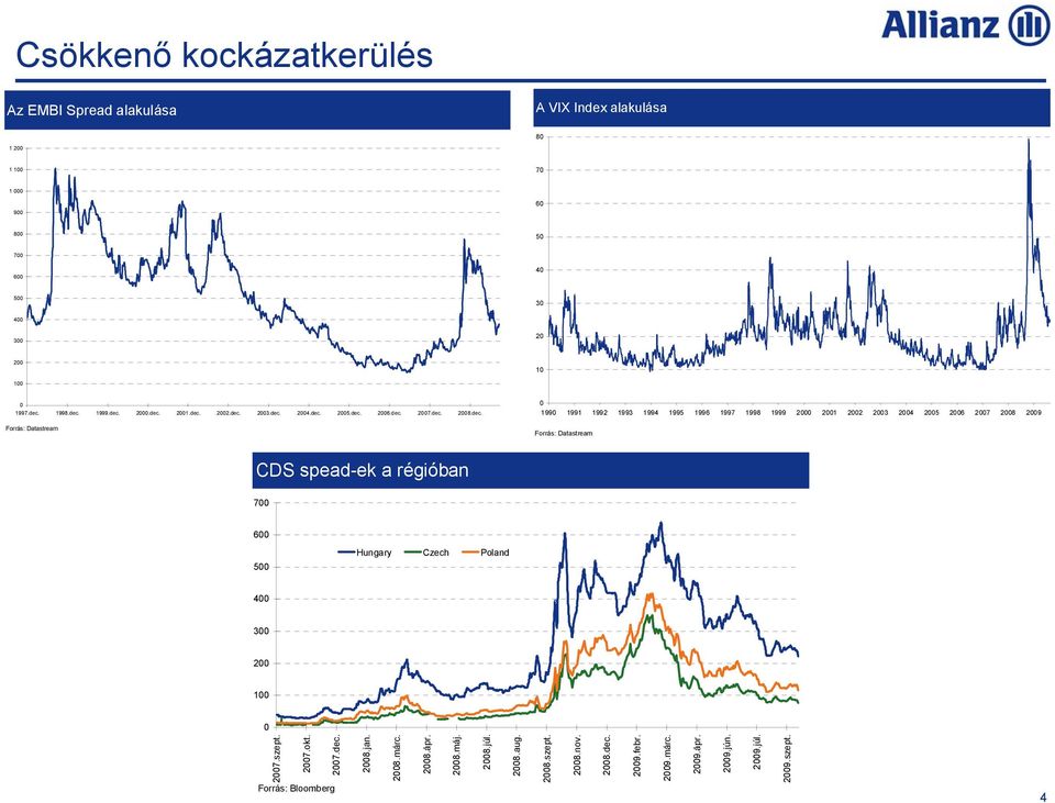 23 24 25 26 27 28 29 Forrás: Datastream Forrás: Datastream CDS spead-ek a régióban 7 6 5 Hungary Czech Poland 4 3 2 1 27.szept. 27.okt. 27.dec.