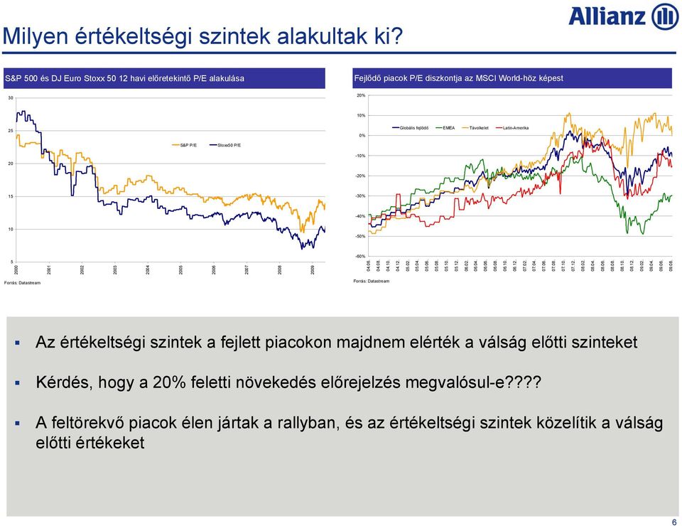 Stoxx5 P/E -1% 2-2% 15-3% -4% 1-5% 5 2 21 22 23 24 25 26 27 28 29-6% 4.6. 4.8. 4.1. 4.12. 5.2. 5.4. 5.6. 5.8. 5.1. 5.12. 6.2. 6.4. 6.6. 6.8. 6.1. 6.12. 7.2. 7.4. 7.6. 7.8. 7.1. 7.12. 8.2. 8.4. 8.6. 8.8. 8.1. 8.12. 9.