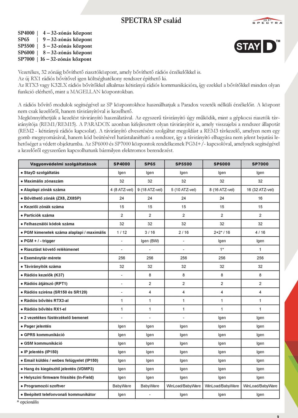 Az RTX3 vagy K32LX rádiós bővítőkkel alkalmas kétirányú rádiós kommunikációra, így ezekkel a bővítőkkel minden olyan funkció elérhető, mint a MAGELLAN központokban.