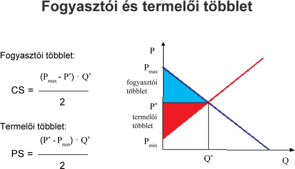 Termelői többlet: P max fogyasztói többlet P