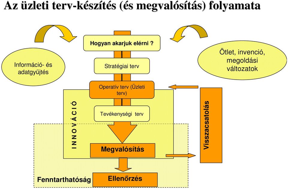 Stratégiai terv Ötlet, invenció, megoldási változatok Operatív terv