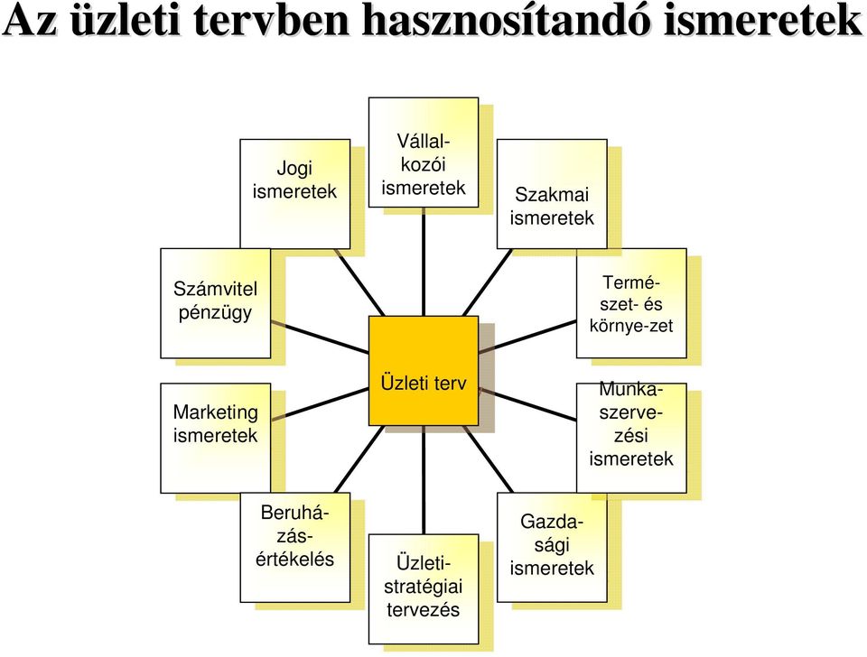 Marketing Marketing ismeretek ismeretek Beruhá- Beruházásértékelézásértékelés Üzleti Üzleti terv terv