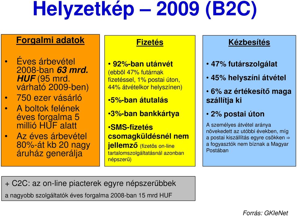 postai úton, 44% átvételkor helyszínen) 5%-ban átutalás 3%-ban bankkártya SMS-fizetés csomagküldésnél nem jellemzı (fizetıs on-line tartalomszolgáltatásnál azonban népszerő) Kézbesítés 47%