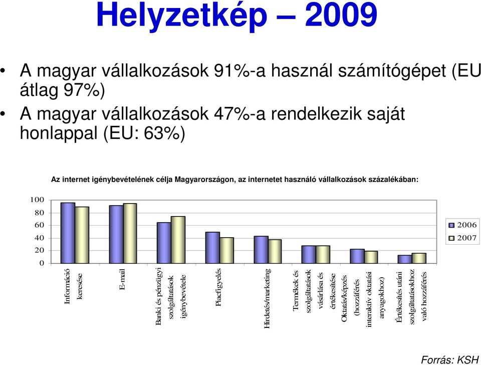 Információ keresése E-mail Banki és pénzügyi szolgáltatások igénybevétele Piacfigyelés Hirdetés/marketing Termékek és szolgáltatások