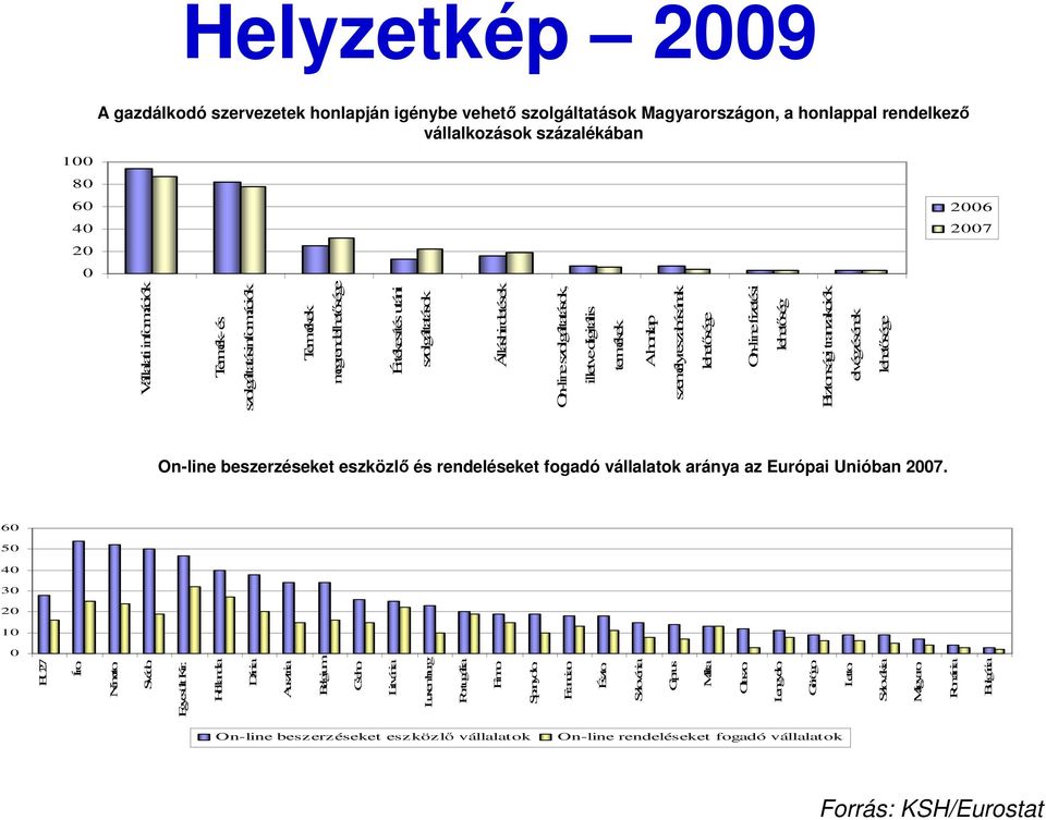 szervezetek honlapján igénybe vehetı szolgáltatások Magyarországon, a honlappal rendelkezı vállalkozások százalékában On-line beszerzéseket eszközlı és rendeléseket fogadó vállalatok aránya az