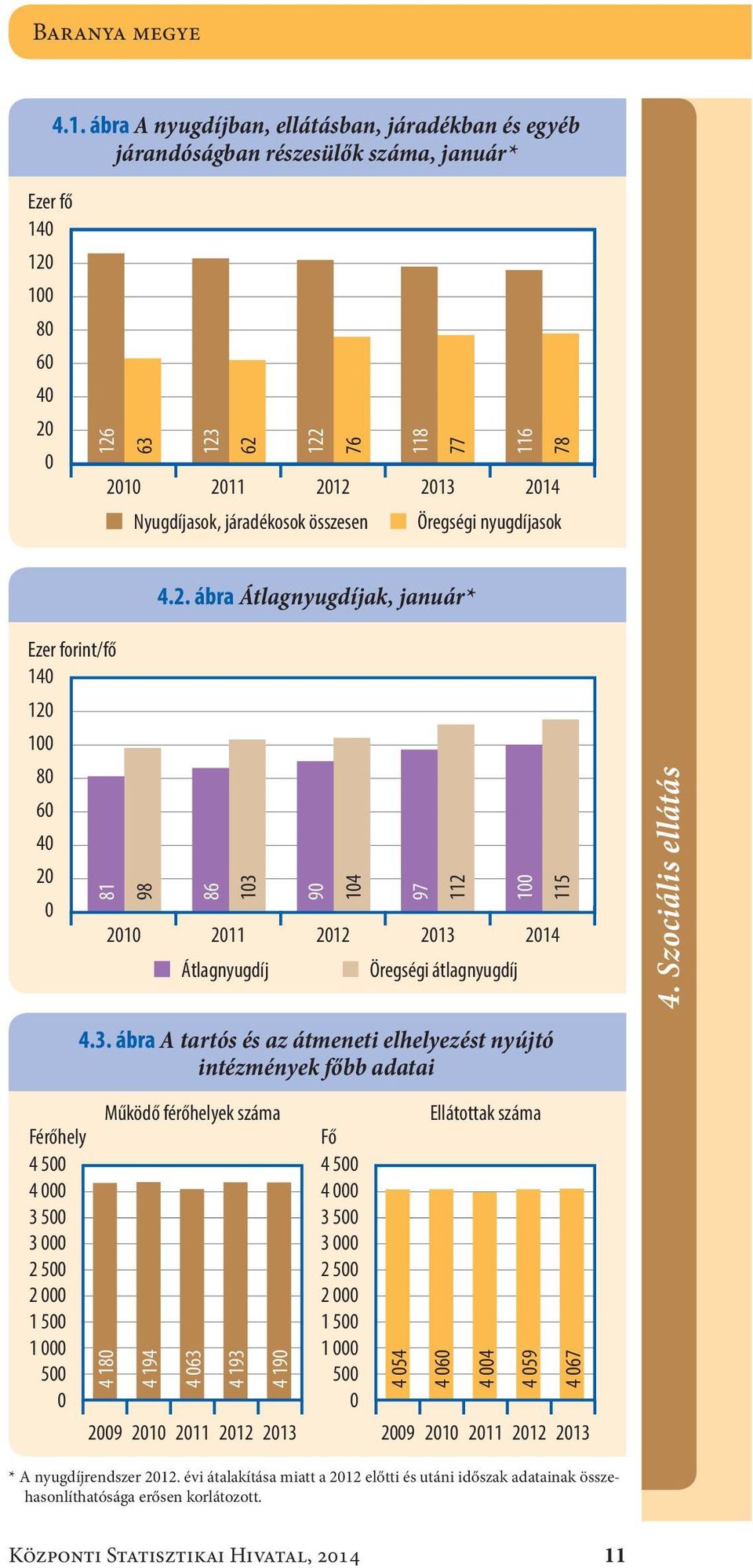 járadékosok összesen Öregségi nyugdíjasok 4.2.