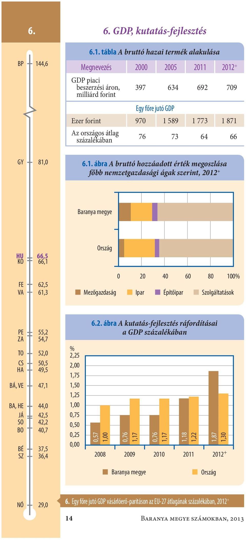 tábla A bruttó hazai termék alakulása Megnevezés 2000 2005 2011 2012 + GDP piaci beszerzési áron, milliárd forint 397 634 692 709 Egy főre jutó GDP Ezer forint970 1 589 1 773 1 871 Az országos átlag