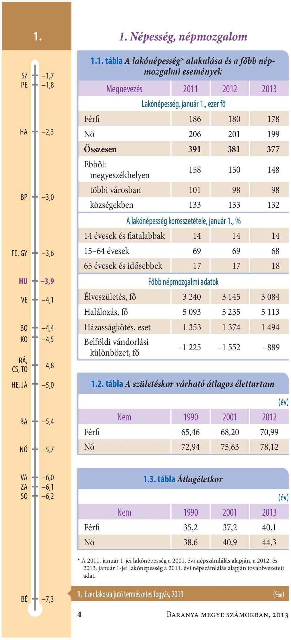 , % 14 évesek és fiatalabbak 14 14 14 15 64 évesek69 69 68 65 évesek és idősebbek 17 17 18 Főbb népmozgalmi adatok Élveszületés, fő 3 240 3 145 3 084 Halálozás, fő 5 093 5 235 5 113 Házasságkötés,