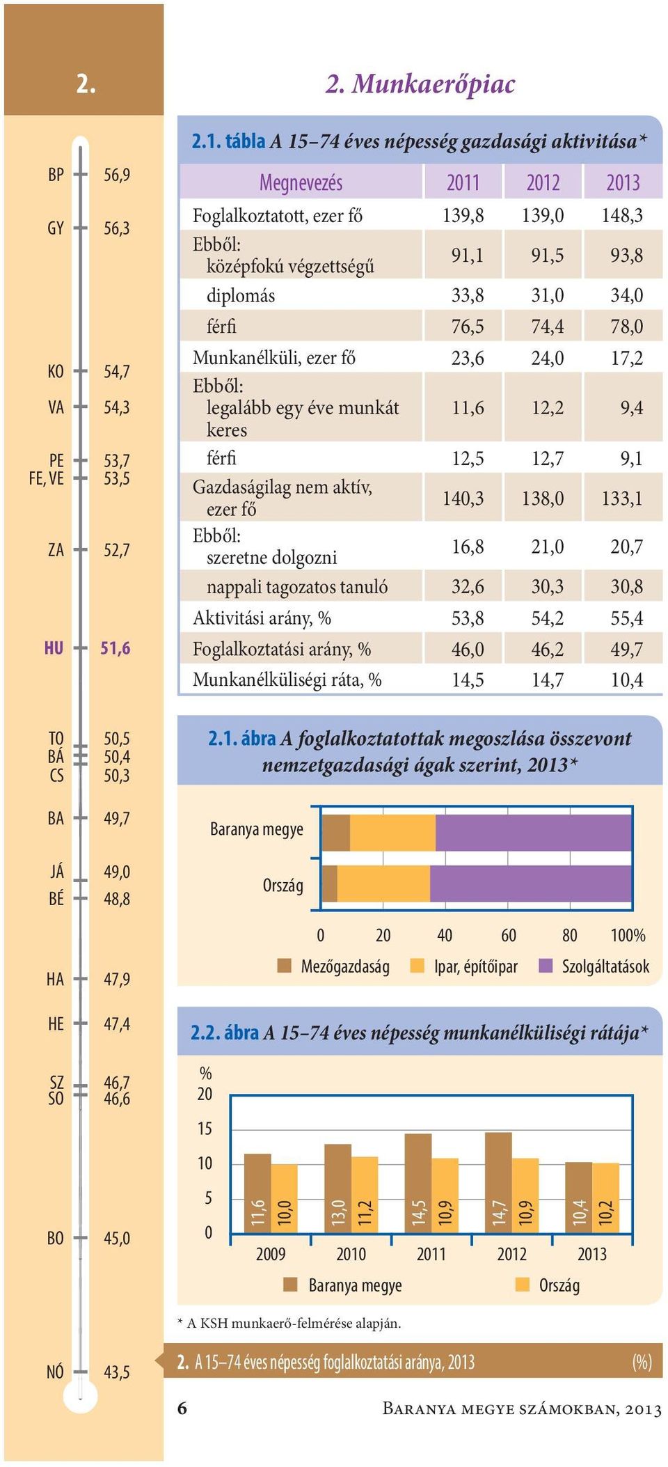 tábla A 15 74 éves népesség gazdasági aktivitása* Megnevezés 2011 2012 2013 Foglalkoztatott, ezer fő139,8 139,0 148,3 Ebből: középfokú végzettségű 91,1 91,5 93,8 diplomás33,8 31,0 34,0 férfi76,5 74,4