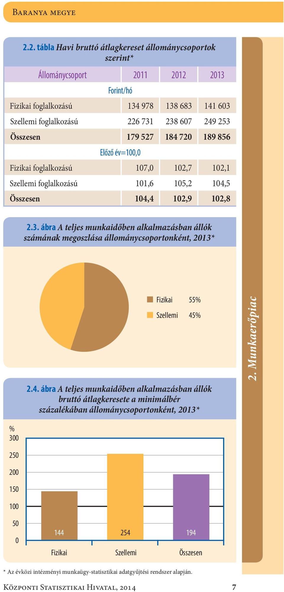 Összesen179 527 184 720 189 856 Előző év=100,0 Fizikai foglalkozású107,0 102,7 102,1 Szellemi foglalkozású101,6 105,2 104,5 Összesen104,4 102,9 102,8 2.3.