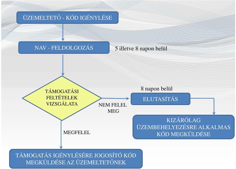 napon belül ELUTASÍTÁS KIZÁRÓLAG ÜZEMBEHELYEZÉSRE ALKALMAS KÓD