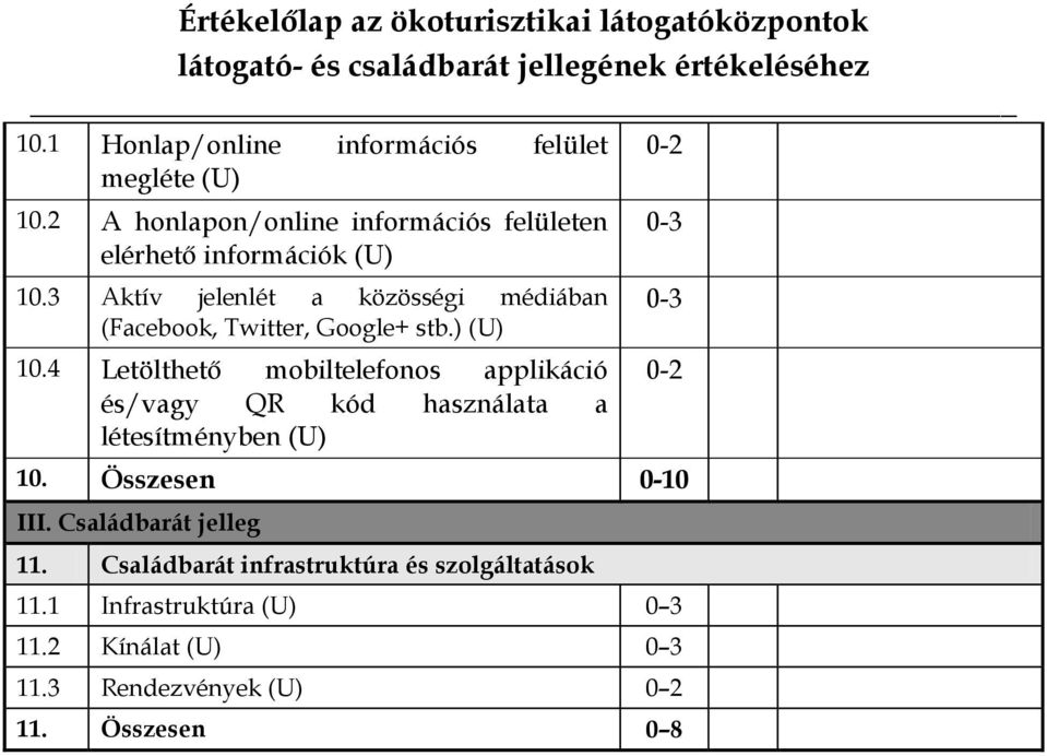 3 Aktív jelenlét a közösségi médiában (Facebook, Twitter, Google+ stb.) (U) 10.