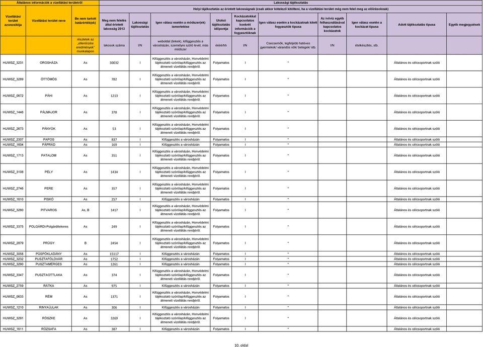 As 169 I Kifüggesztés a városházán HUWSZ_1713 PATALOM As 351 I HUWSZ_3108 PÉLY As 1434 I HUWSZ_2746 PERE As 357 I HUWSZ_1610 PISKÓ As 257 I Kifüggesztés a városházán HUWSZ_3280 PITVAROS As, B 1417 I