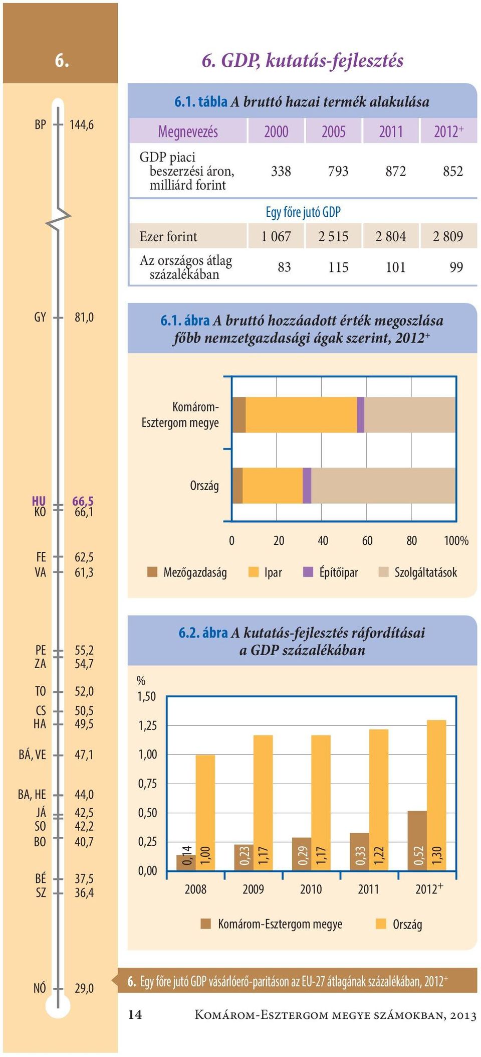 tábla A bruttó hazai termék alakulása Megnevezés 2000 2005 2011 2012 + GDP piaci beszerzési áron, milliárd forint 338 793 872 852 Egy főre jutó GDP Ezer forint1 067 2 515 2 804 2 809 Az országos