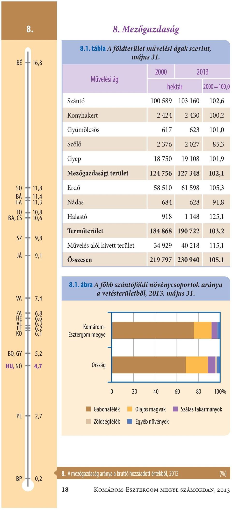 127 348 102,1 Erdő58 510 61 598 105,3 Nádas684 628 91,8 Halastó918 1 148 125,1 Termőterület184 868 190 722 103,2 Művelés alól kivett terület34 929 40 218 115,1 Összesen219 797 230 940 105,1 VA ZA HE