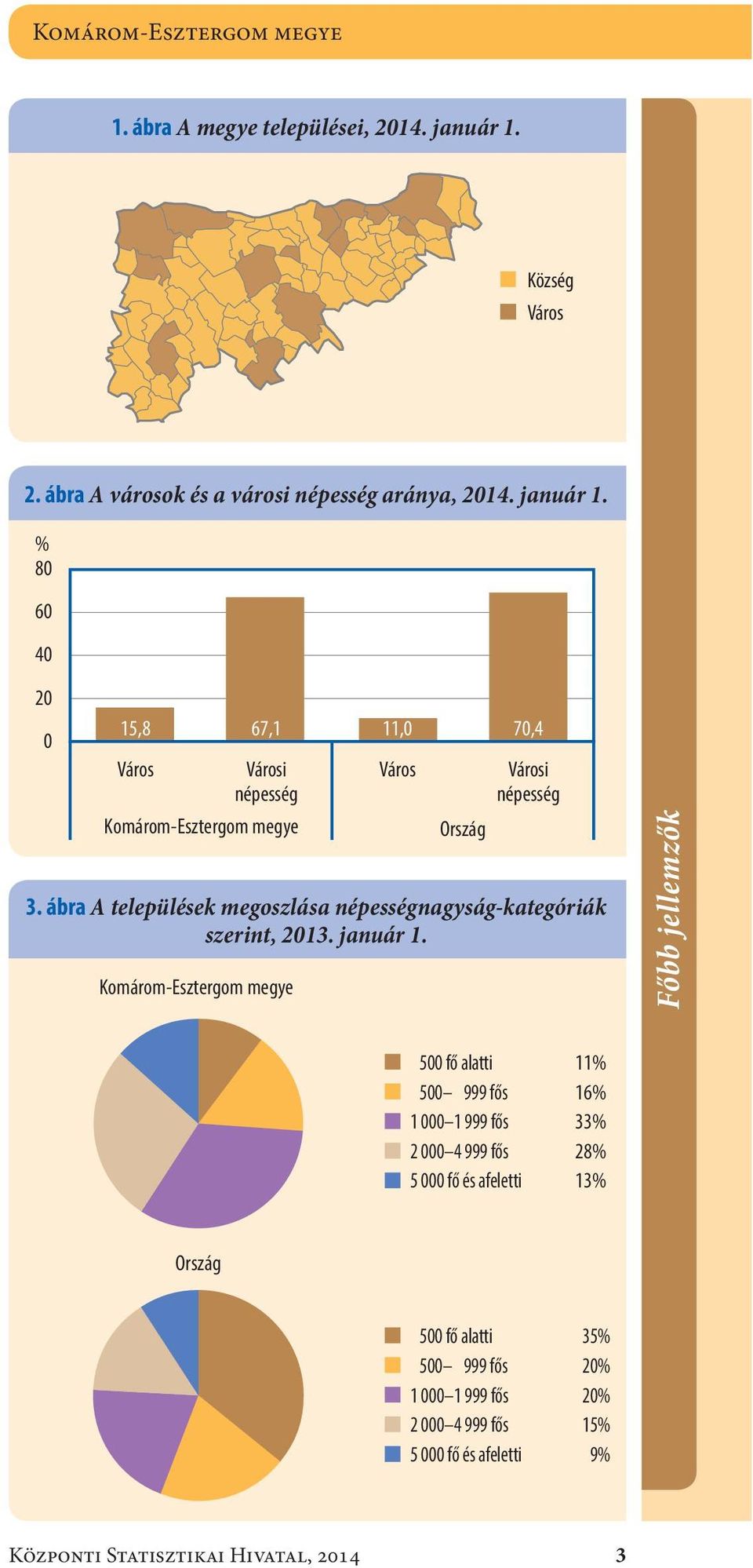 % 80 60 40 20 0 15,8 67,1 Város Városi népesség Komárom-Esztergom megye Város Ország Városi népesség 3.