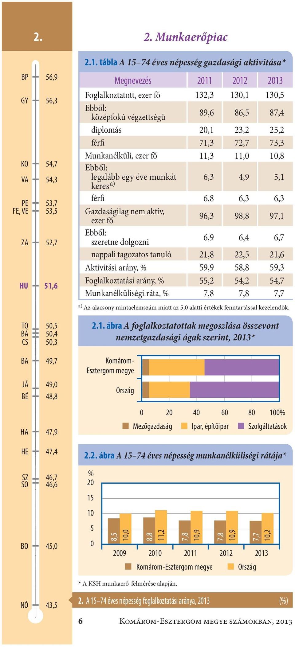 tábla A 15 74 éves népesség gazdasági aktivitása* Megnevezés 2011 2012 2013 Foglalkoztatott, ezer fő132,3 130,1 130,5 Ebből: középfokú végzettségű 89,6 86,5 87,4 diplomás20,1 23,2 25,2 férfi71,3 72,7