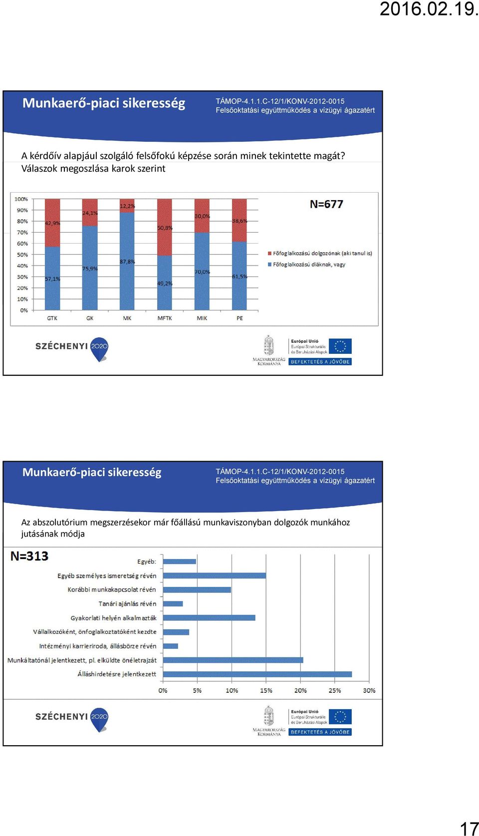 Válaszok megoszlása karok szerint Munkaerő-piaci sikeresség Az