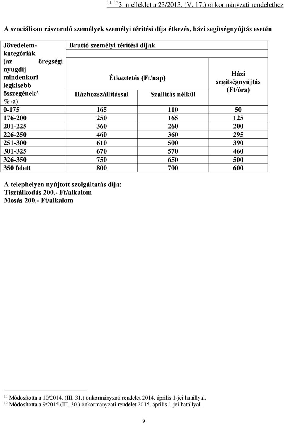 Bruttó személyi térítési díjak Házhozszállítással Étkeztetés (Ft/nap) Szállítás nélkül Házi segítségnyújtás (Ft/óra) %-a) 0-175 165 110 50 176-200 250 165 125 201-225 360 260 200 226-250 460 360