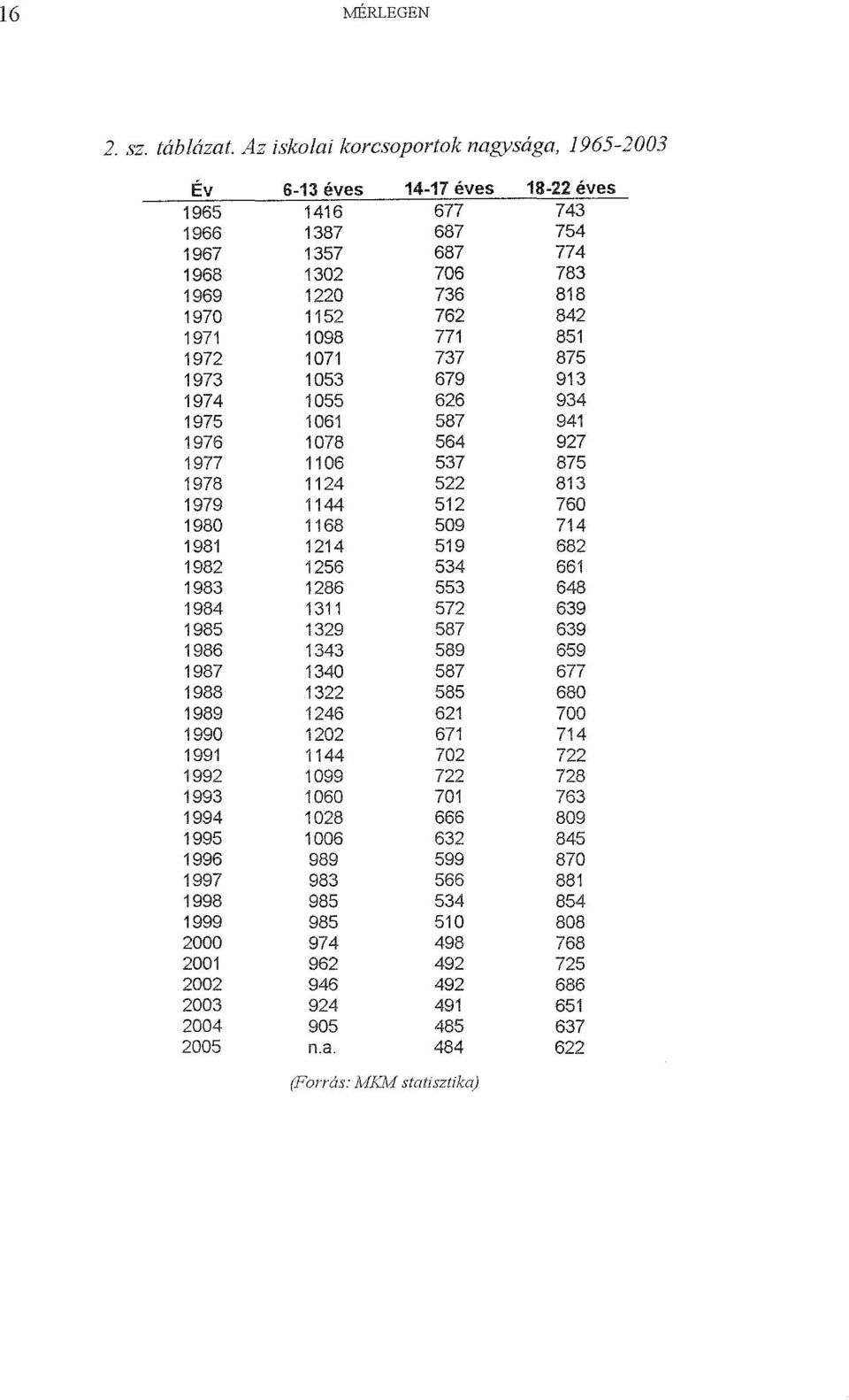 1995 1996 1997 1998 1999 2000 2001 2002 2003 2004 2005 6-13 éves 1416 1387 1357 1302 1220 1152 1098 1071 1053 1055 1061 1078 1106 1124 1144 1168 1214 1256 1286 1311 1329 1343 1340 1322 1246 1202 1144