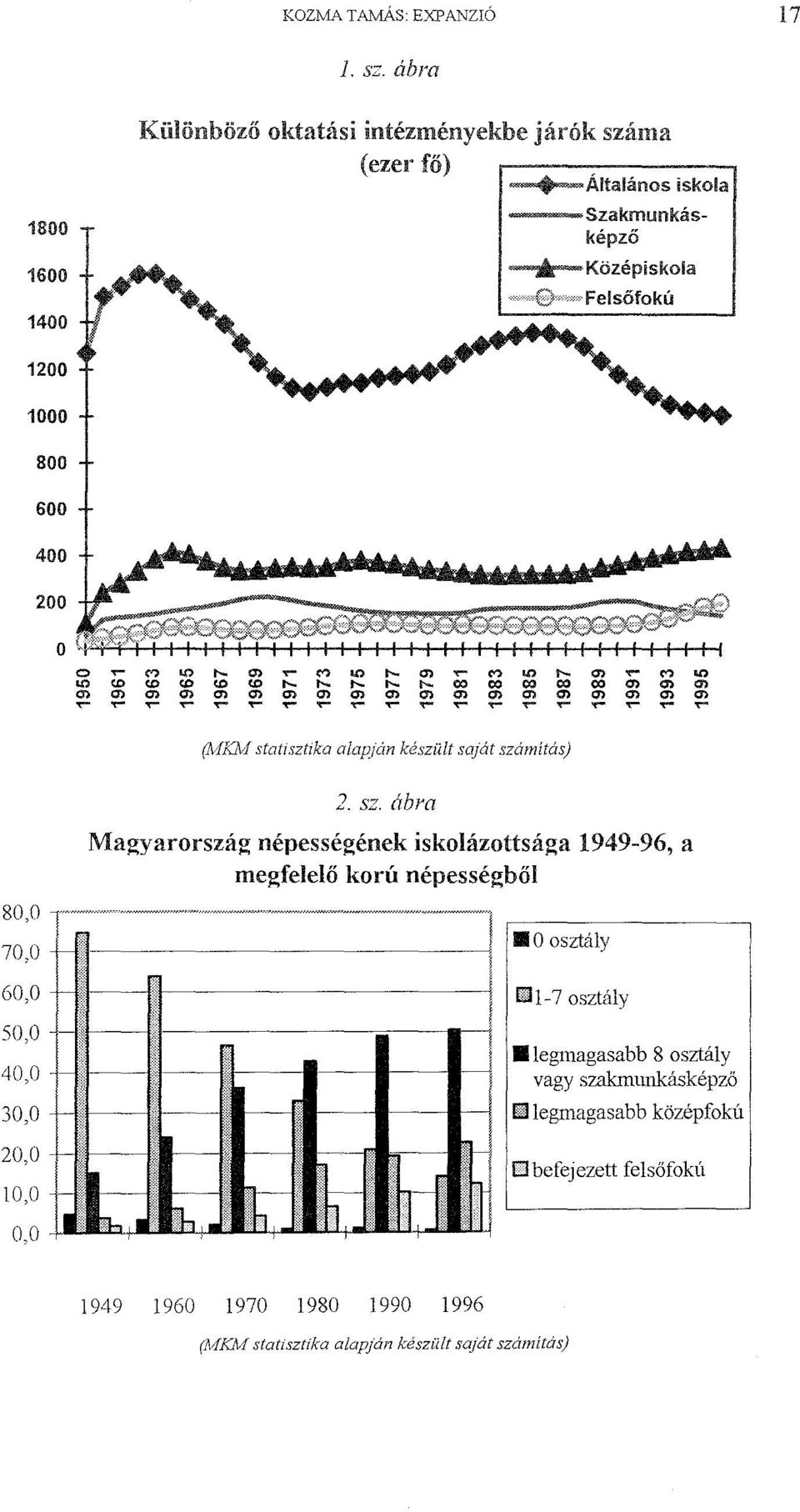 ........................................................ (MKlvf statisztika alap/án készült saját számítás) 2. sz. ábra Magyarország népességének iskolázottsága 1949-96, a megfelelő korú népességből.